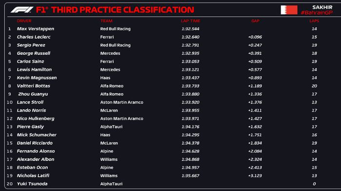 Hasil FP3 F1 Bahrain 2022