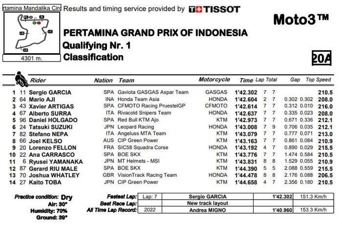 Hasil Q1 Moto3 Indonesia 2022