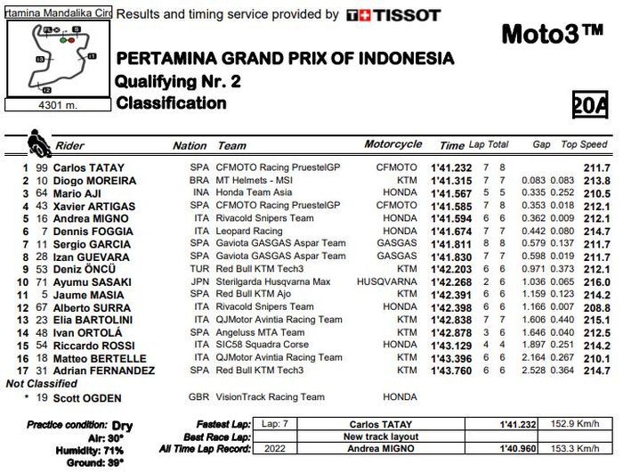 Hasil Q2 Moto3 Indonesia 2022
