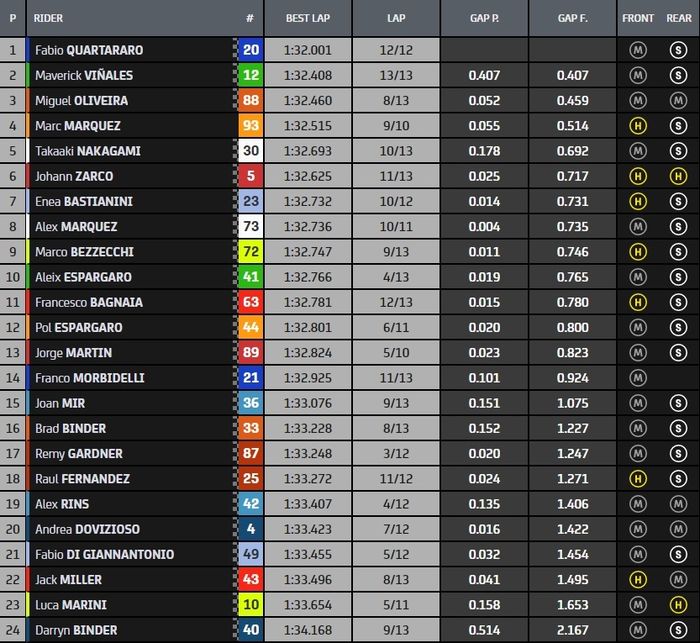 Hasil warm up MotoGP Indonesia 2022