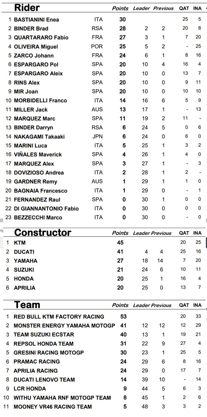 Klasemen sementara MotoGP 2022 usai seri Mandalika