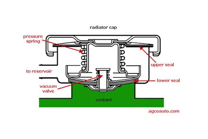 Skema konstruksi tutup atau cap radiator