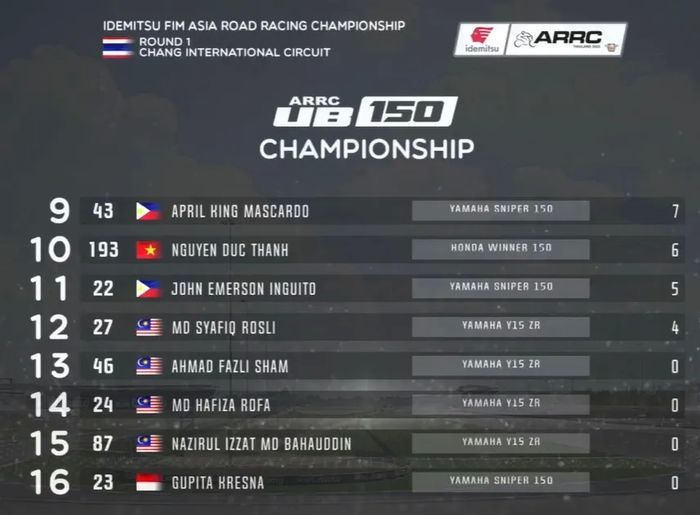 Hasil race ARRC Thaildan 2022 Underbone 150 dari peringkat 9-16
