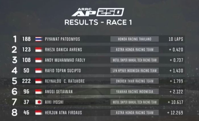 Hasil Race 1 AP250 ARRC Thailand 2022