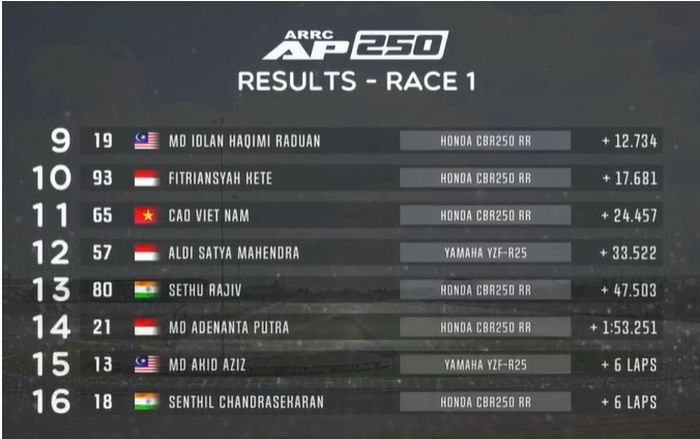 Hasil Race 1 AP250 ARRC Thailand 2022