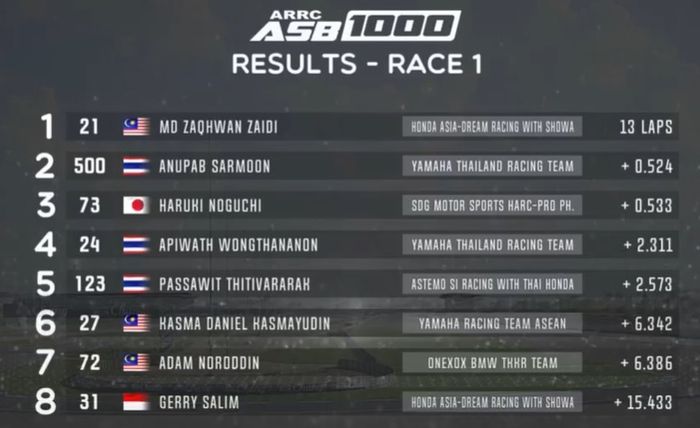 Hasil race ASB1000 ARRC Thailand 2022
