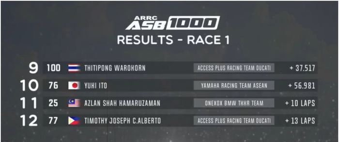 Hasil race ASB1000 ARRC Thailand 2022