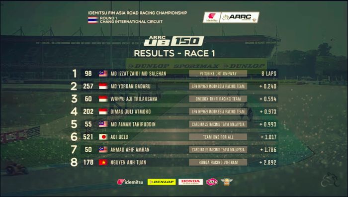 Hasil race ARRC Thaildan 2022 Underbone 150 dari peringkat 1-8