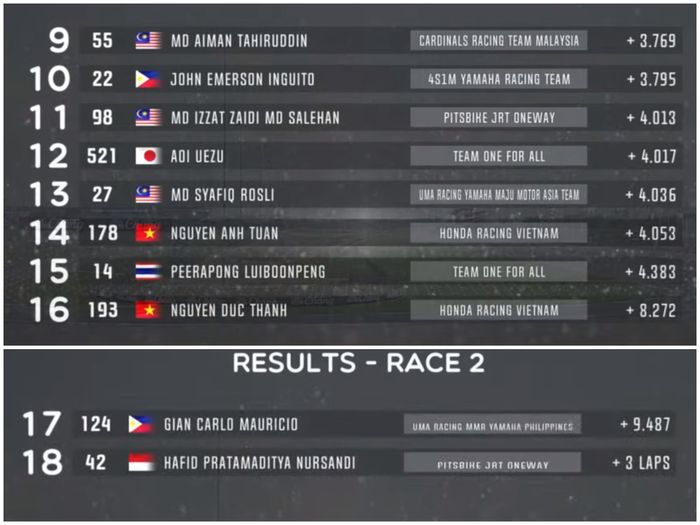 Hasil Race 2 Underbone 150 ARRC Thailand 2022