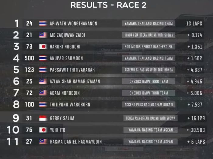 Hasil Race 2 ASB1000 ARRC Thailand 2022.