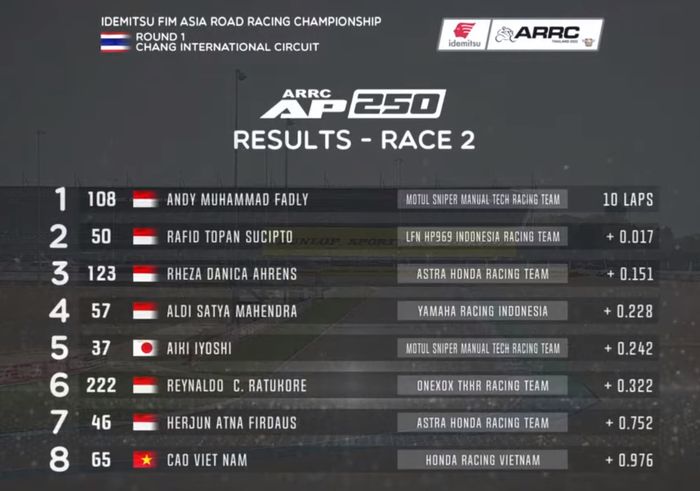 Hasil Race 2 AP250 ARRC Thailand 2022