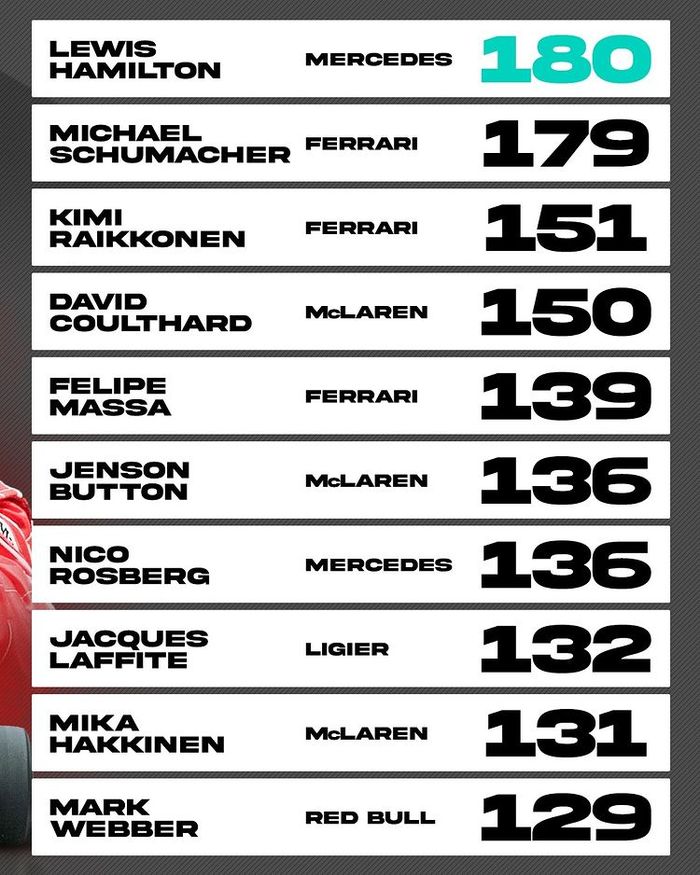 Daftar pembalap dengan GP terbanyak bersama satu tim di F1