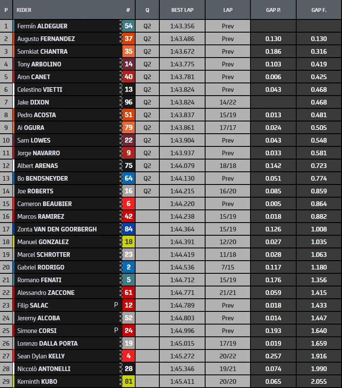 Hasil waktu gabungan FP1 dan FP2 Moto2 Argentina 2022
