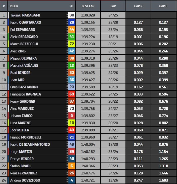 Hasil FP1 MotoGP Argentina 2022