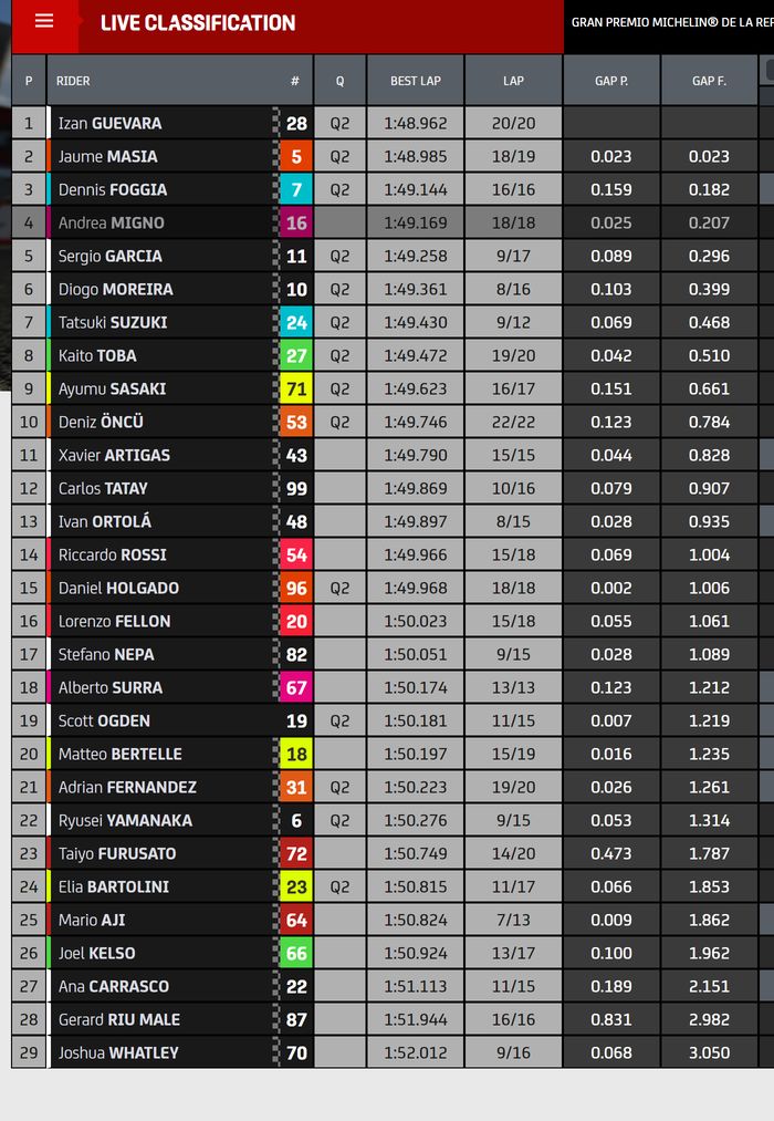 Hasil FP2 Moto3 Argentina 2022