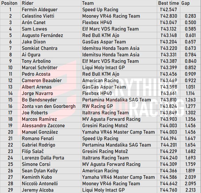Hasil warm up Moto2 Argentina 2022