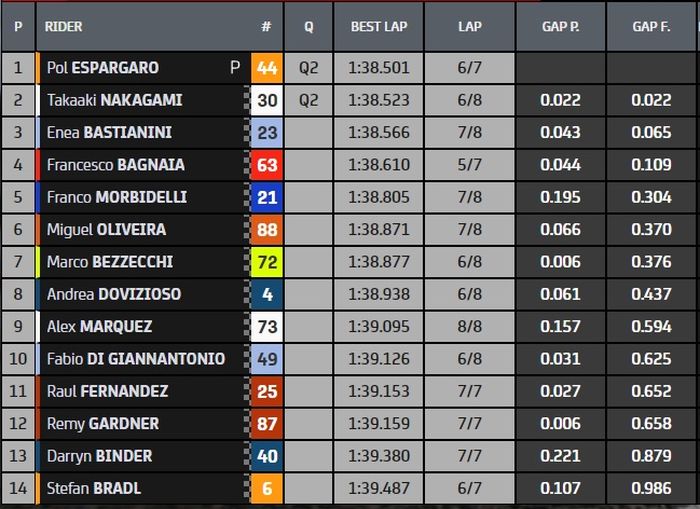 Hasil Q1 MotoGP Argentina 2022