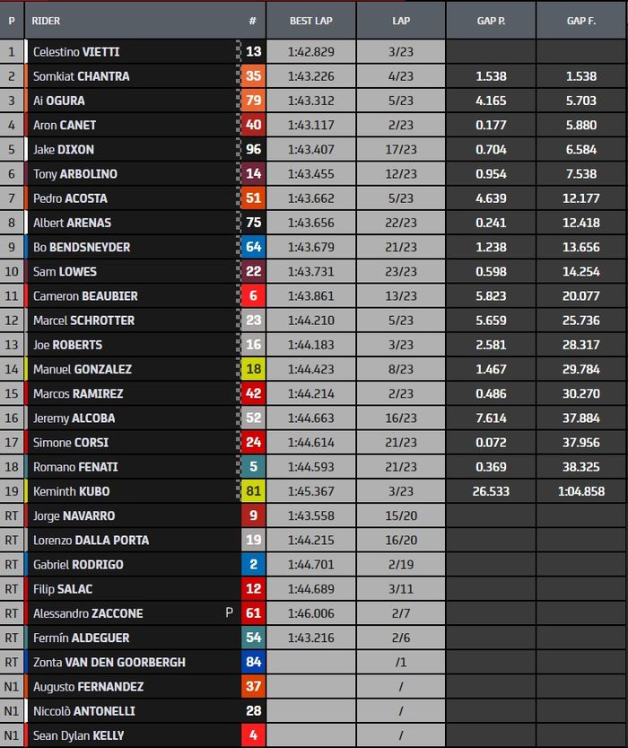 Hasil balap Moto2 Argentina 2022