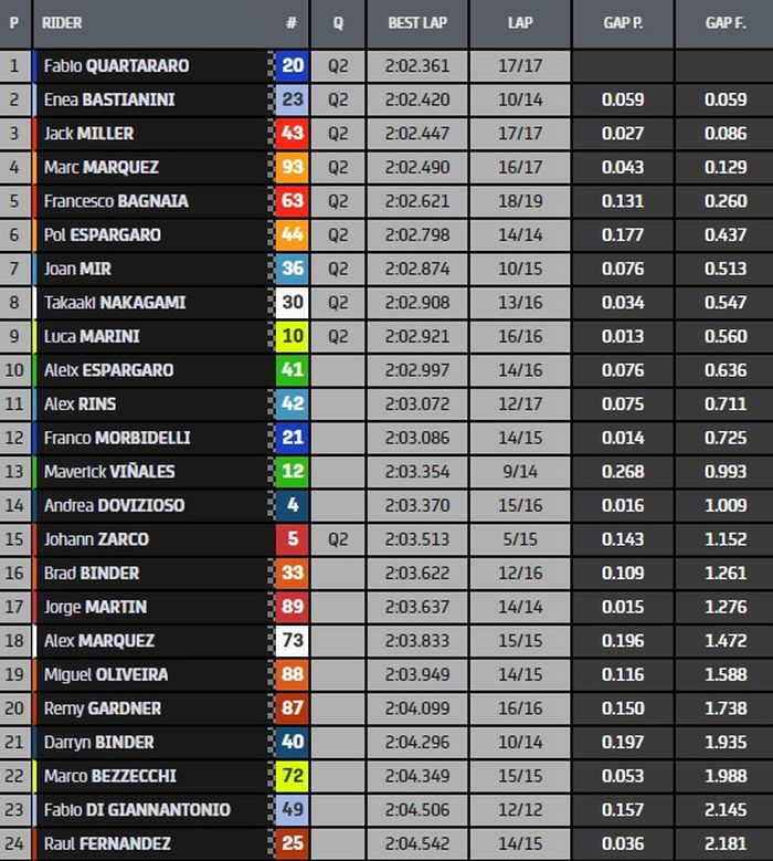 HASIL FP3 MOTOGP AMERIKA SERIKAT 2022