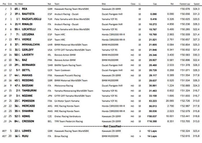 Hasil Race 1 WorldSBK Aragon 2022.