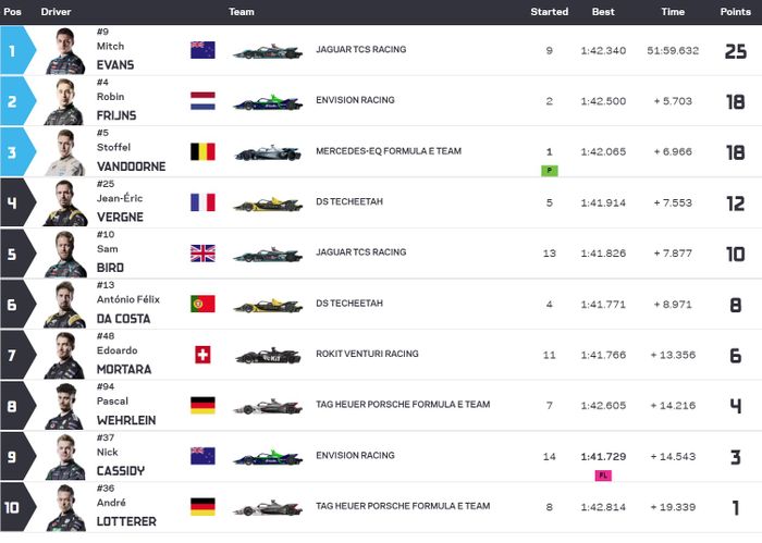 Hasil Race 1 Formula E Roma 2022