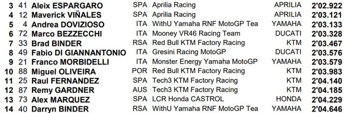 HASIL KUALIFIKASI Q1 MOTOGP AMERIKA SERIKAT 2022