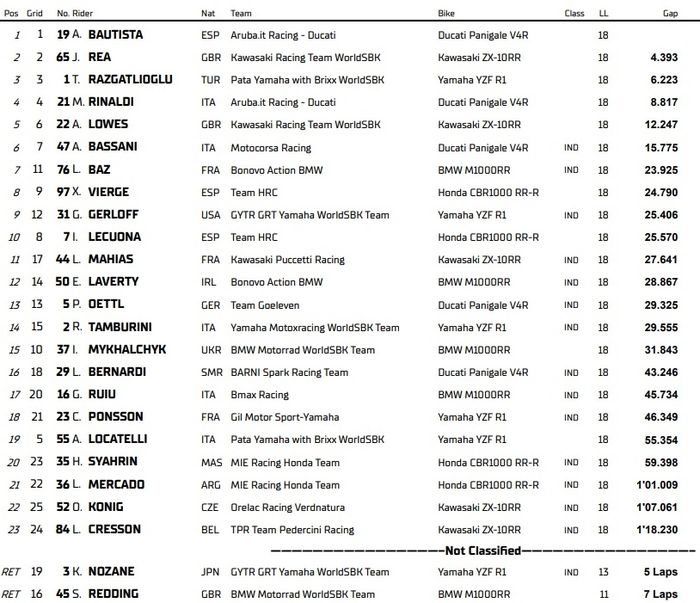 Hasil race 2 WorldSBK Aragon 2022