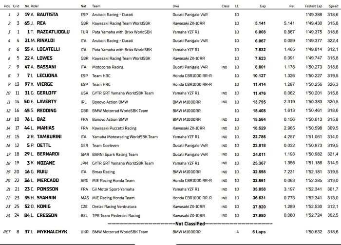 Hasil lengkap Superpole Race WorldSBK Aragon 2022.