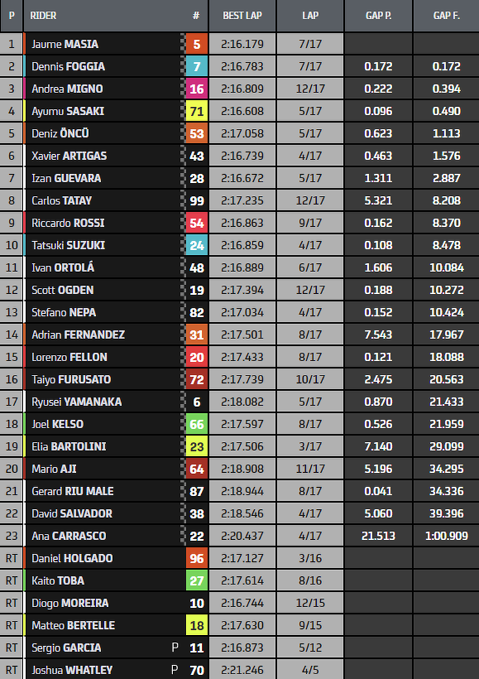 Hasil balapan Moto3 Amerika 2022