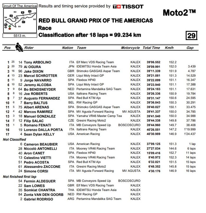 Hasil balapan Moto2 Amerika 2022.