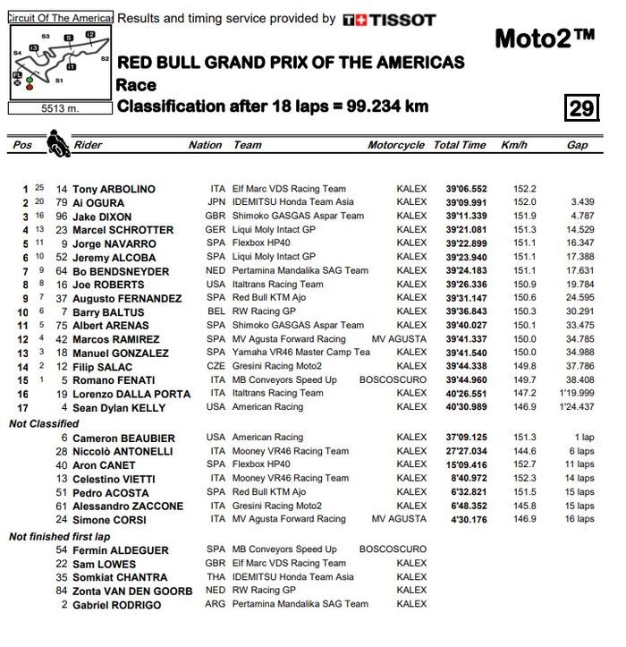 Hasil balapan Moto2 Amerika 2022.