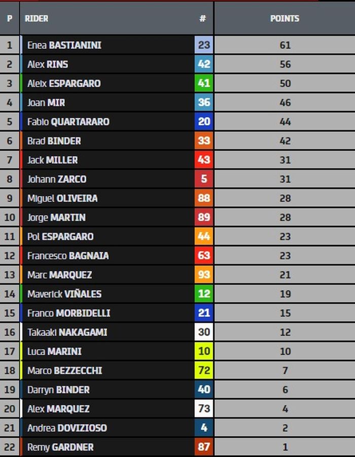 Update Klasemen MotoGP 2022 setelah MotoGP Amerika Serikat 2022