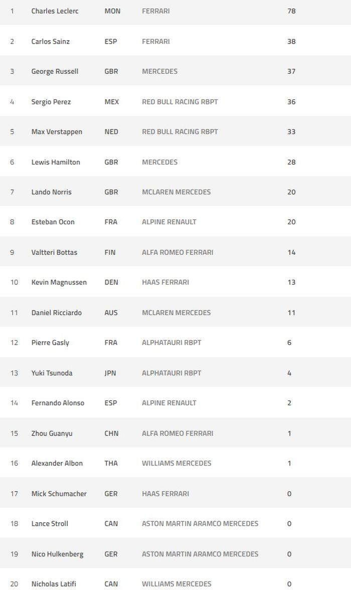 Update klasemen F1 2022 usai balapan sprint F1 Emilia Romagna 2022