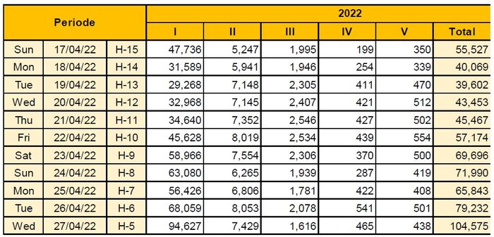 Data jumlah kendaraan pemudik lebaran 2022 di tol Cipali