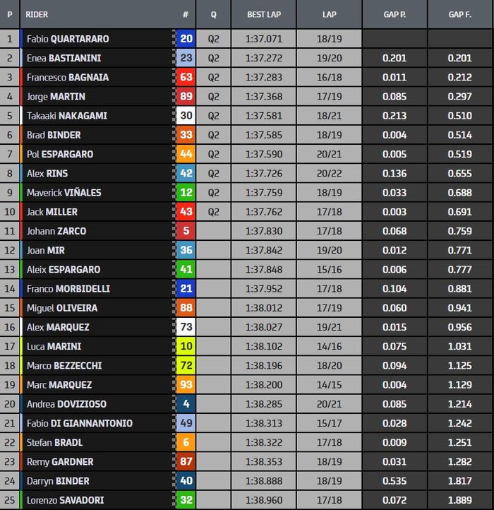 Hasil FP2 MotoGP Spanyol 2022