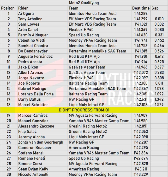 Hasil kualifikasi Moto2 Spanyol 2022