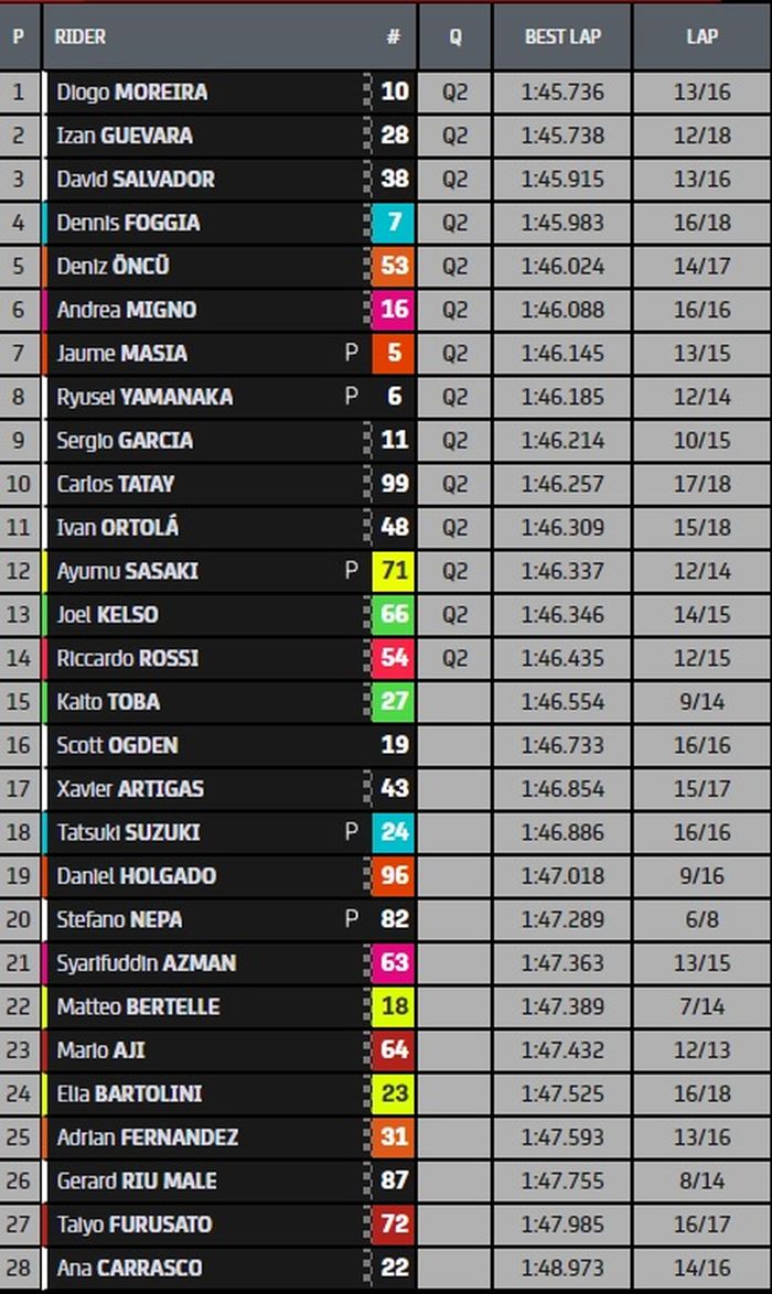 Hasil FP3 Moto3 Spanyol 2022 membuat Mario Aji berada di posisi 23