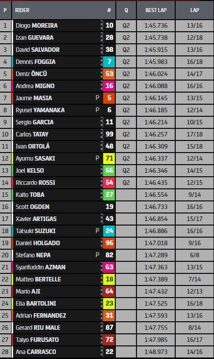 Hasil FP3 Moto3 Spanyol 2022