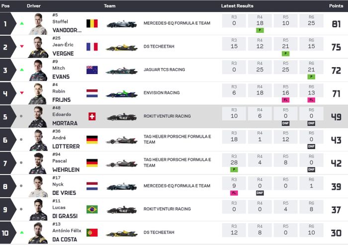 Klasemen pembalap sementara setelah Formula E Monako 2022.