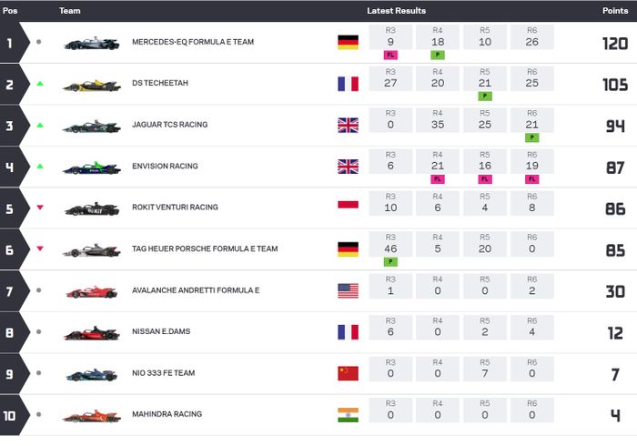Klasemen tim sementara setelah Formula E Monako 2022.