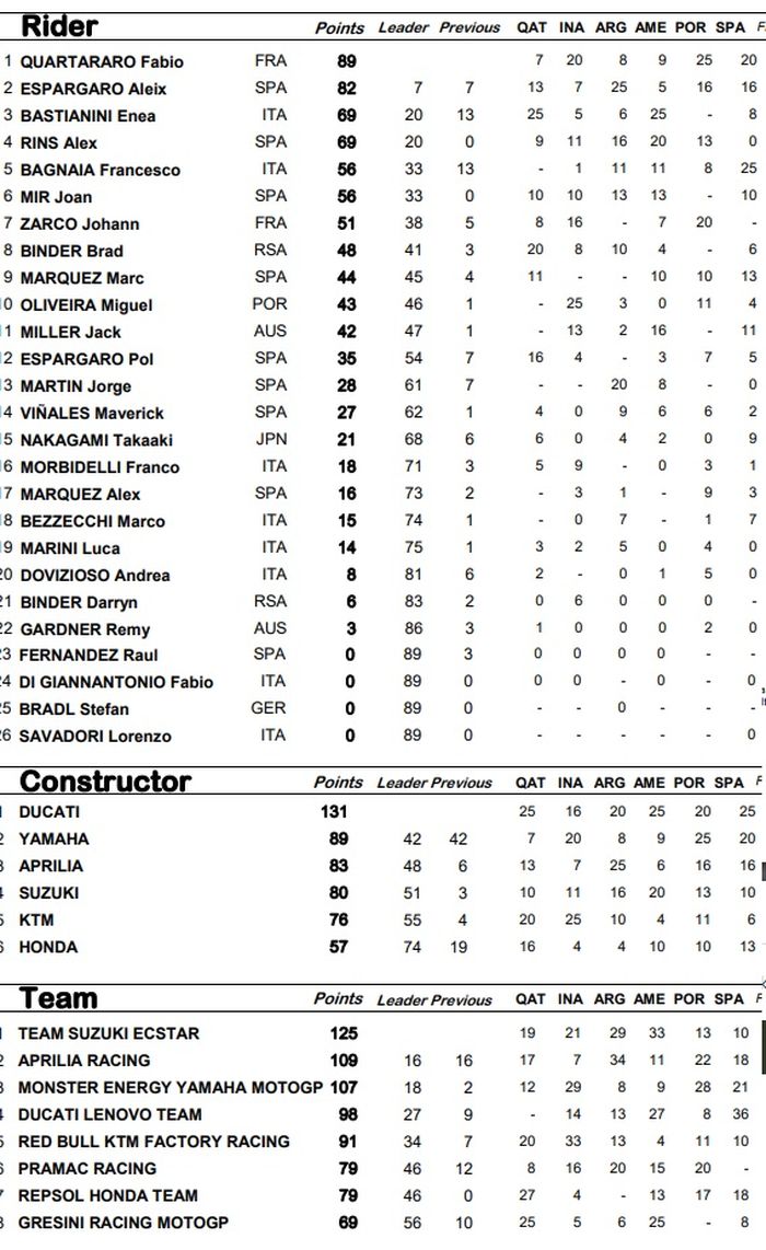 Klasemen sementara MotoGP 2022