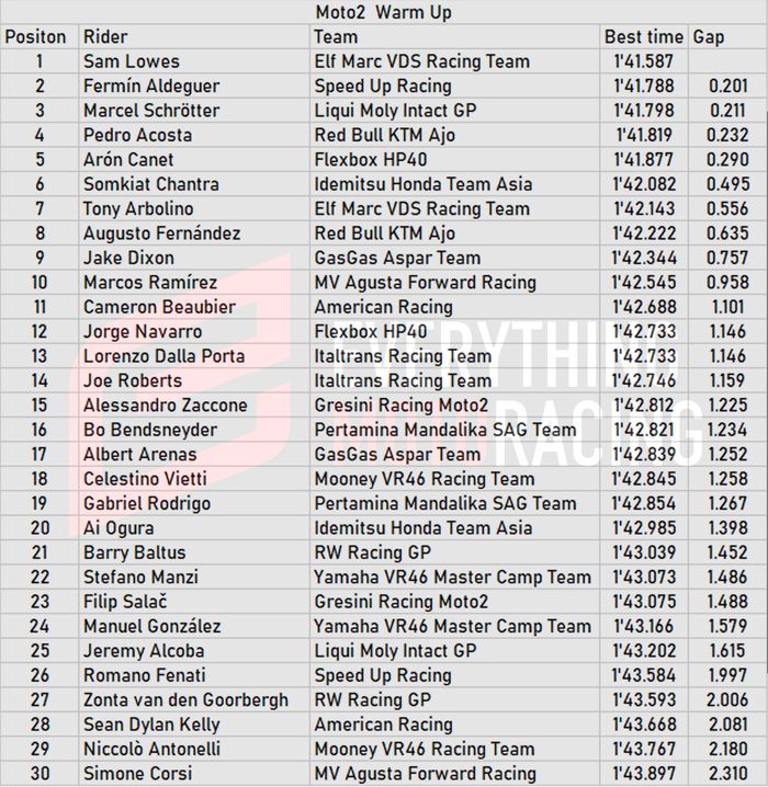 Hasil warm up Moto2 Spanyol 2022