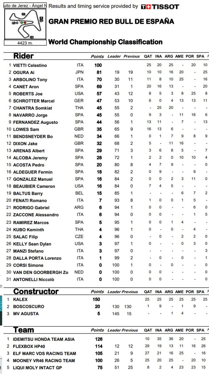 Klasemen sementara Moto2 2022