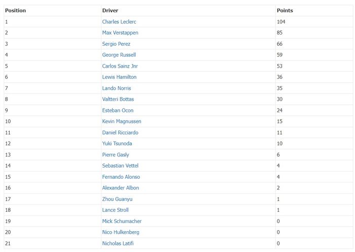 Klasemen pembalap F1 2022