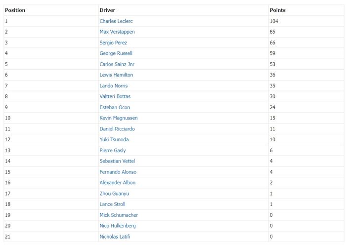 Klasemen pembalap F1 2022