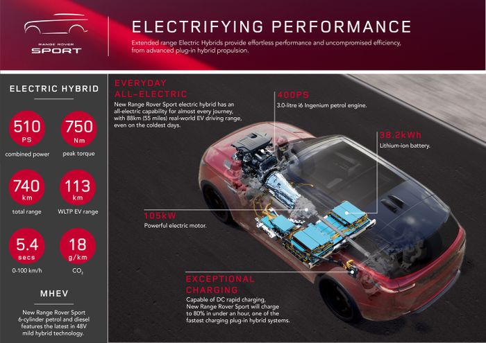Infografis Range Rover Sport penggerak plug-in hybrid.
