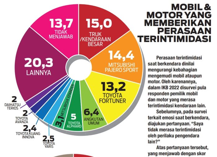 Hasil survei IKB 2022 tentang Mobil Yang Memberikan Perasaan Terintimidasi