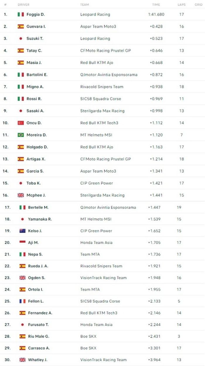 Hasil FP2 Moto3 Prancis 2022