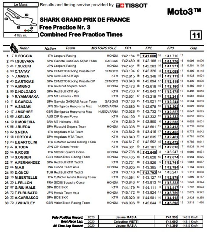 Papan catatan waktu kombinasi sesi latihan bebas Moto3 Prancis 2022.