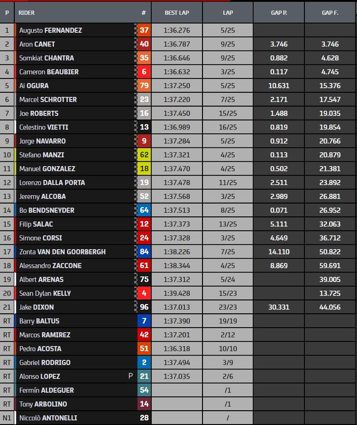 Hasil balap Moto2 Prancis 2022